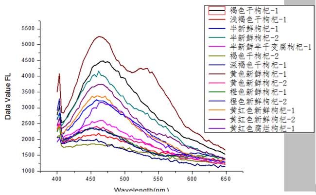 干枸杞、新鲜枸杞、半新鲜枸杞以及不同颜色的枸杞的光谱曲线.jpg