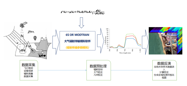 高光谱遥感水质监测报告