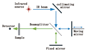 傅立叶变换红外光谱仪
